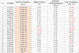 降费威力显现！上半年逾七成券商资管规模上涨，但投资管理业务收入下滑图片