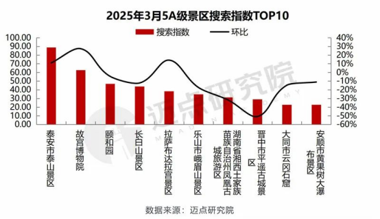 泰山景区连续7个月搜索热度排名全国第一！7月环比增幅超50%