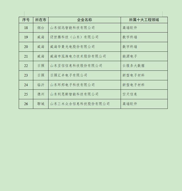 26家！2025年度山东省数字产业先锋企业公示