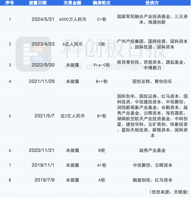 商业航天企业中科宇航启动IPO辅导 系中国科学院力学研究所孵化 广州产投加码