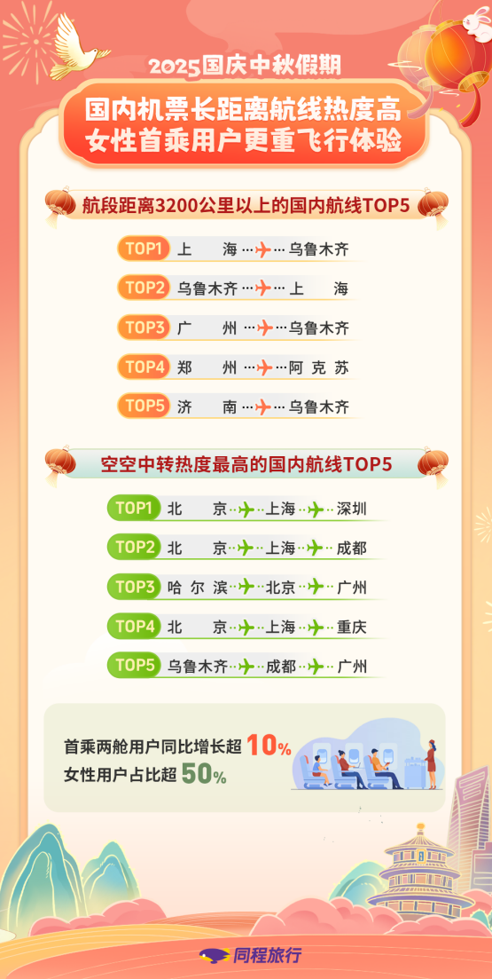 酒店预订量飘红、人气值拉满！TOP10、TOP5重庆全都榜上有名