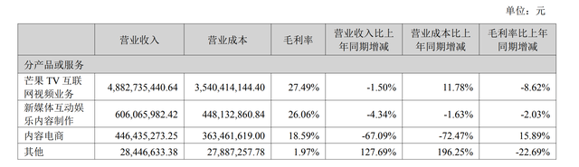芒果超媒上半年净利7.63亿元下滑28%，内容电商营收骤降超六成