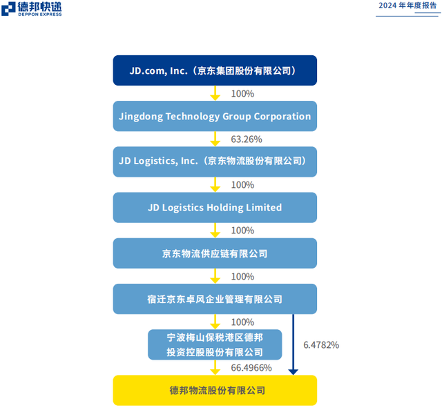 京东高管王雁丰接掌德邦，京东加速去“德邦化”？