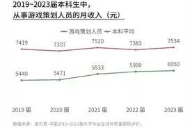 麦可思研究院：“游戏策划”连续多年跻身本科高薪职业前十 国产动漫产业或将有巨大人才缺口图片