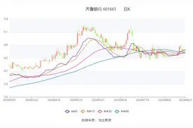 齐鲁银行：2024年上半年净利润23.47亿元 同比增长16.98%图片