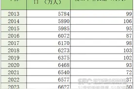 浙江去年常住人口增加50万，宁波、温州人口临近“千万级”图片