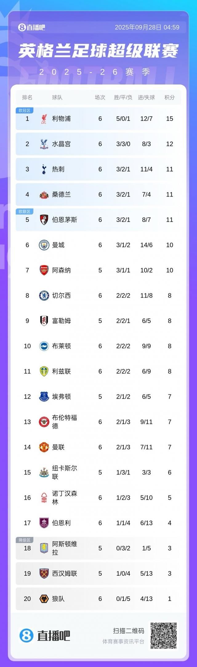 英超积分榜：红军3分领跑