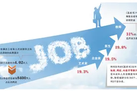长大之后做什么？教师等传统职业回归图片