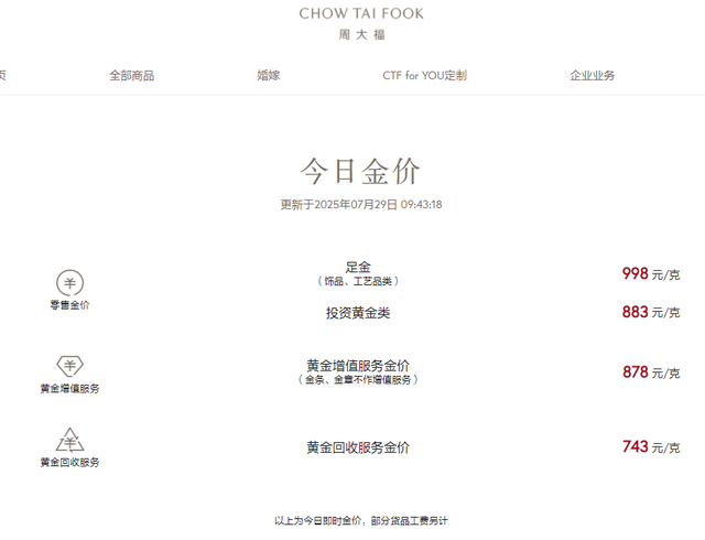 金饰价格6天跌了35元