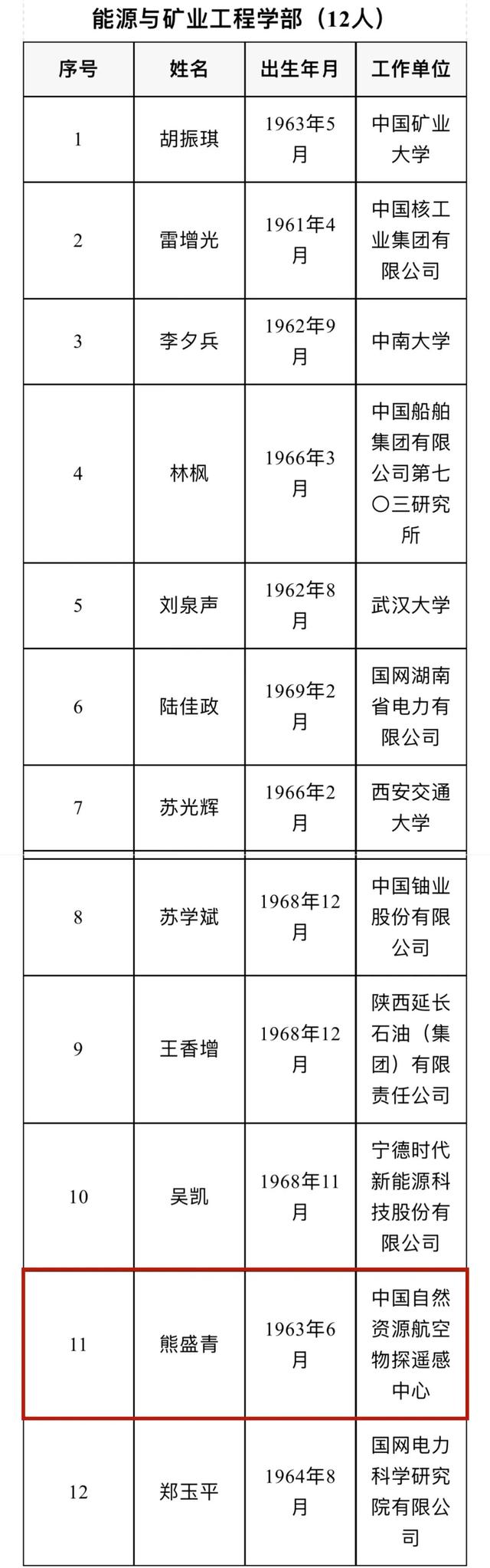 熊盛青当选中国工程院院士