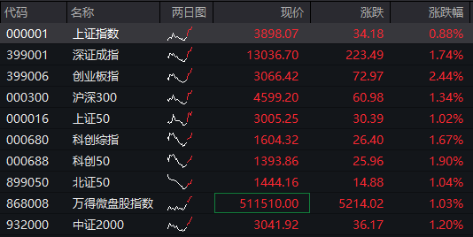 创业板涨2%，AI算力硬件、消费电子走强，恒科指涨逾3%，中芯国际涨超5%