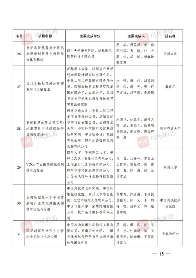 点赞！四川省科学技术奖（2024年度）全名单来了！涉及这些高校→