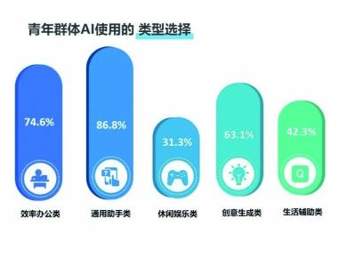 我国20至29岁网民使用生成式人工智能产品的比例达41.5%
