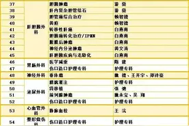 就诊大变化！福建省立医院开设100多个专病门诊，看病更方便！附全名单→图片