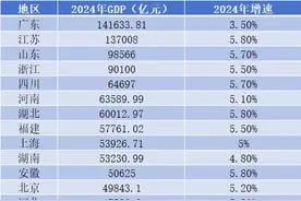哪个省，连续36年GDP领跑全国？图片