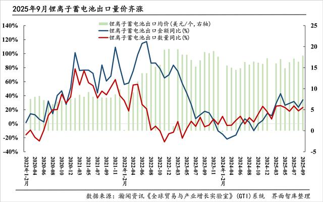 “新三样”出海月报|9月“新三样”出口增速创28个月新高，太阳能电池出口显著加速