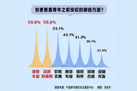 现在的年轻人为什么爱去青年夜校 超六成受访青年认为参加夜校能提升个人技能图片