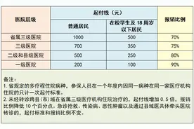 收藏！合肥医保报销全攻略（住院篇）图片