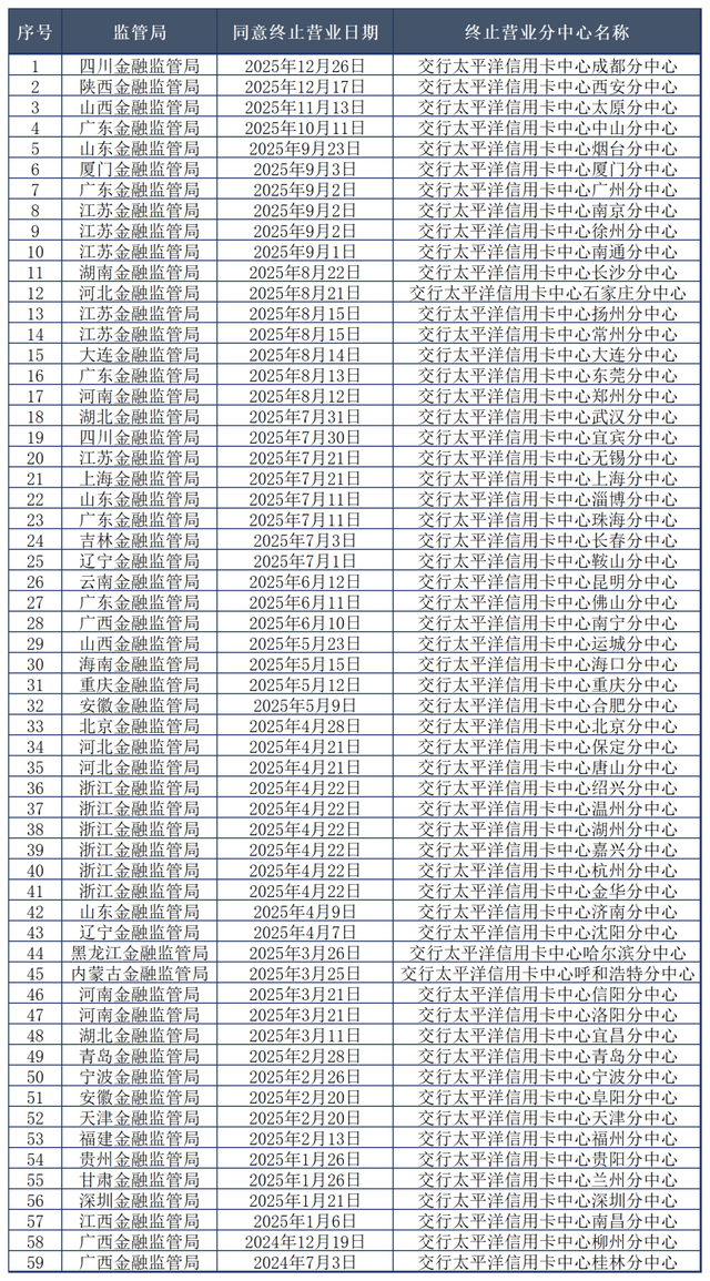 全关！这家银行已关停59家信用卡分中心