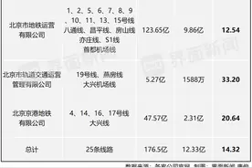 去年北京地铁人均运营成本14元，公交近12元、亦庄T1线242元图片