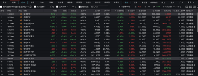 券商指数已回落至8月初水平
