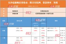 房贷利率降至3.15%起！长沙最新购房细则表出炉图片