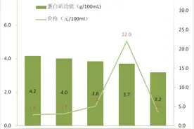 水牛奶、牦牛奶、羊奶、骆驼奶比普通牛奶更营养？上海消保委测评图片
