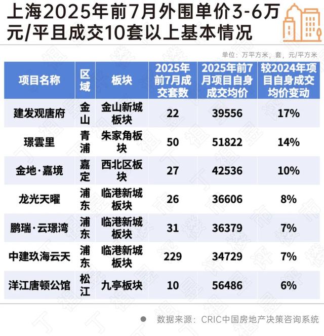 上海哪些板块新房房价逆势上涨