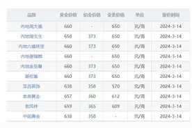 3·15调查｜一口价、工费、克损……黄金饰品销售和回收中的那些“坑”，你知道吗图片