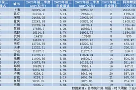 三季度GDP20强洗牌：合肥挤下南通，“守门员”泉州能否坚守至年底？图片