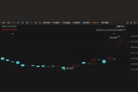 博通股价大涨超24%！消息称苹果与博通合作开发AI芯片图片
