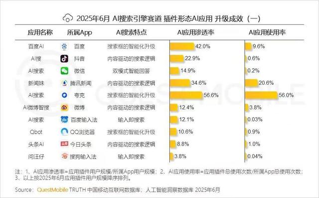 AI时代搜索大变局，QuestMobile报告显示夸克AI搜索用户粘性强劲