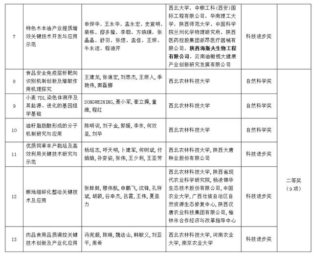 喜讯！康振生院士荣获陕西省最高科学技术奖