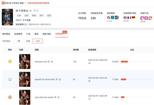 微短剧蓝海暗流涌动：446款APP，用户渗透率不足10%，短剧出海又有新模式？