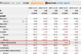 V观财报｜*ST天创及时任董事长李林等被监管警示图片