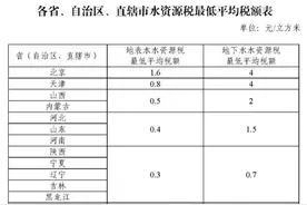 水资源税将全面实施 覆盖31省份！对水价有何影响？图片