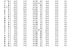 70城最新房价出炉 一线城市新房价格环比继续上涨图片