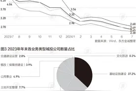 城投债步入“存量时代”，如何转型|财税益侃图片