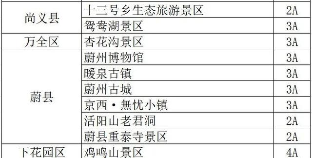 张家口市A级旅游景区防火期开闭园情况