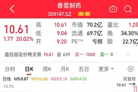 连亏三年也挡不住涨停 香雪制药9个交易日股价暴涨210%图片