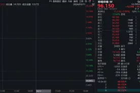 港股哔哩哔哩股价大涨，盘中一度涨超15%图片