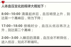 一天中，哪个时间段血压高最危险？图片