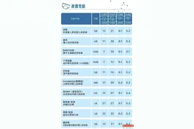 10款纸尿裤测评：奇莫、家得宝等样品渗透性能相对表现较弱图片