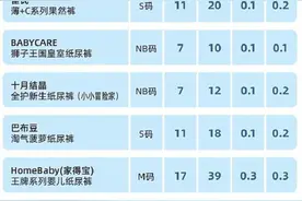 10款纸尿裤测评：奇莫、家得宝等样品渗透性能相对表现较弱图片