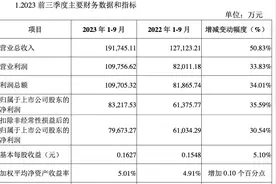陕国投A前三季度营收大涨50%，管理信托规模增至4851.53亿元图片