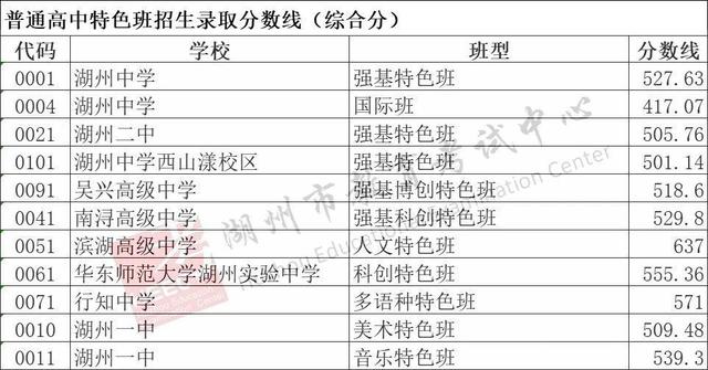 2025年浙江11地市中考分数线汇总