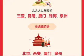 青岛上榜“南方人爱游的北方城市”名单图片