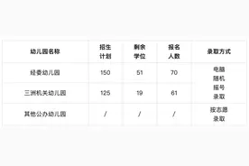 高明区经委幼儿园、三洲机关幼儿园摇号录取结果出炉图片