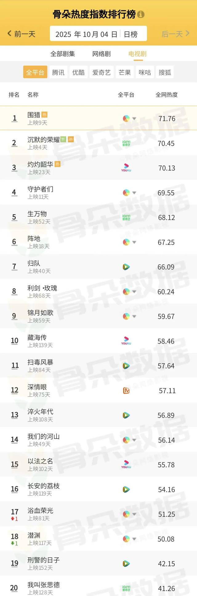骨朵榜单丨2025年10月4日剧综热度指数表现