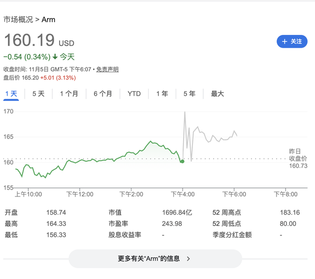 AI芯片需求大，Arm本季指引大超预期，盘后一度涨5% | 财报见闻